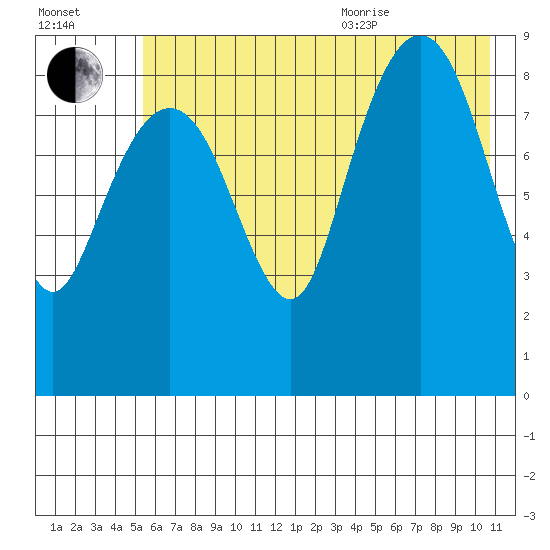 Bear Cove tide chart for Tuesday, July 25, 2023