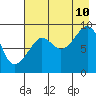 Bear Cove tide chart for Thursday, August 10, 2023