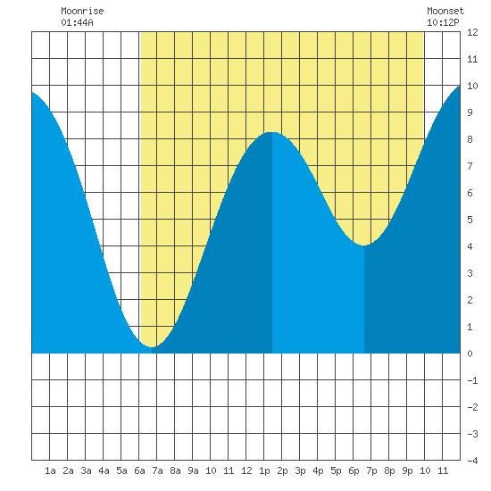 Bear Cove tide chart for Sunday, August 13, 2023