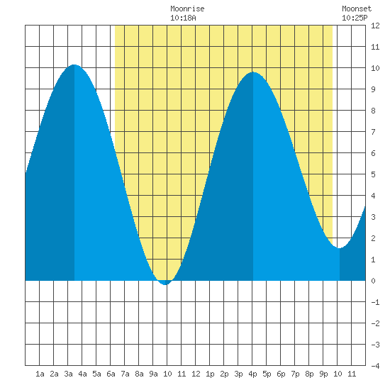 Bear Cove tide chart for Saturday, August 19, 2023