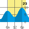 Bear Cove tide chart for Wednesday, August 23, 2023