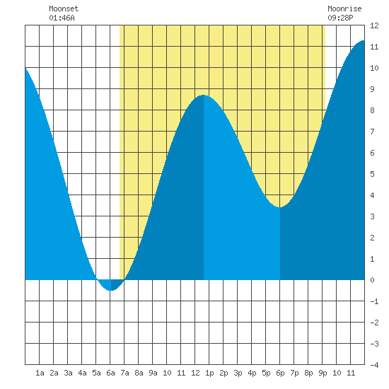 Bear Cove tide chart for Monday, August 28, 2023