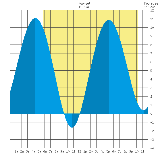 Bear Cove tide chart for Saturday, August 5, 2023