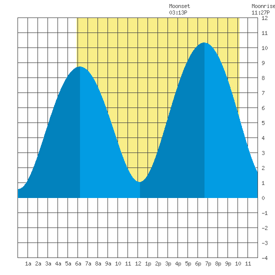 Bear Cove tide chart for Monday, August 7, 2023