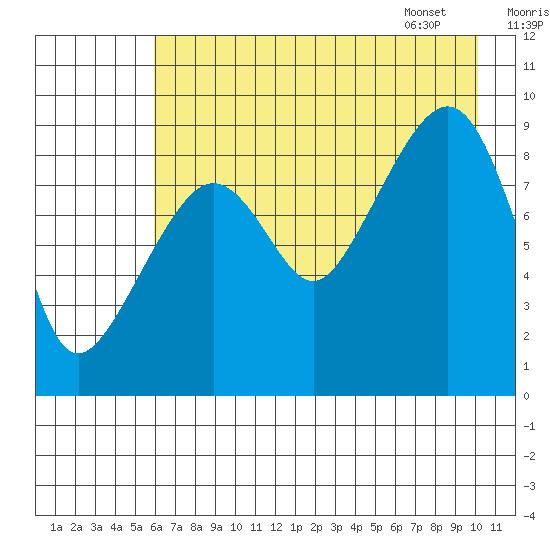 Bear Cove tide chart for Wednesday, August 9, 2023