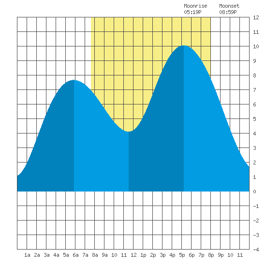 Bear Cove tide chart for Thursday, September 21, 2023