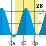 Bear Cove tide chart for Thursday, September 28, 2023