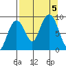 Bear Cove tide chart for Tuesday, September 5, 2023
