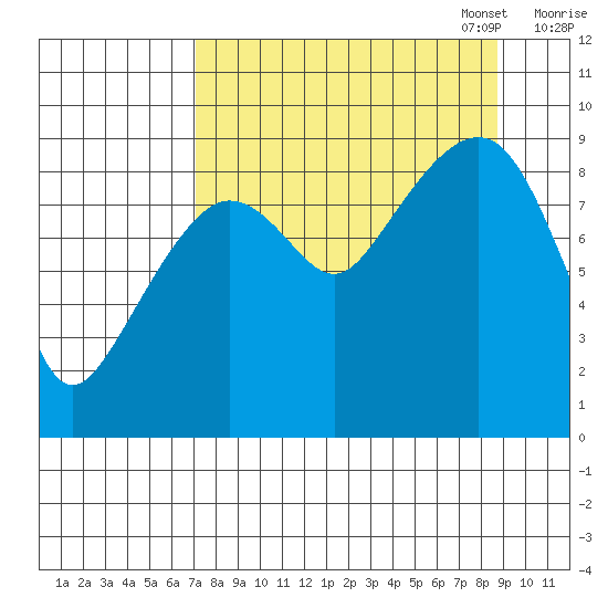Bear Cove tide chart for Thursday, September 7, 2023