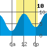 Bear Cove tide chart for Tuesday, October 10, 2023