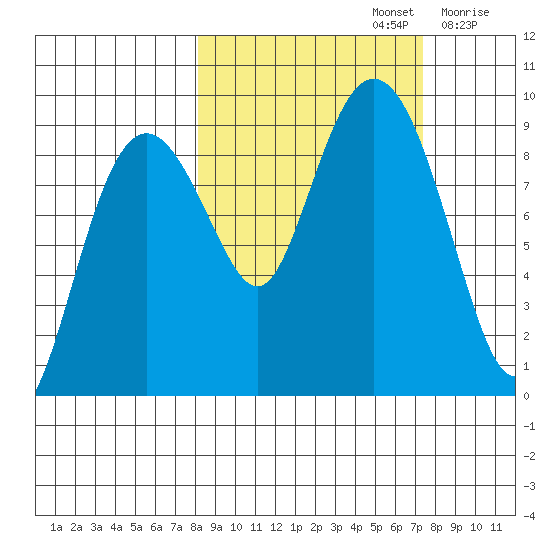 Bear Cove tide chart for Wednesday, October 4, 2023
