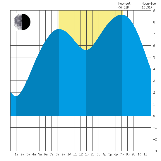 Bear Cove tide chart for Friday, October 6, 2023