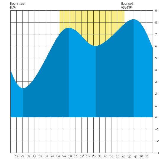 Bear Cove tide chart for Saturday, October 7, 2023