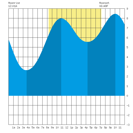 Bear Cove tide chart for Sunday, October 8, 2023