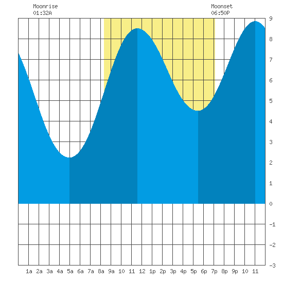 Bear Cove tide chart for Monday, October 9, 2023