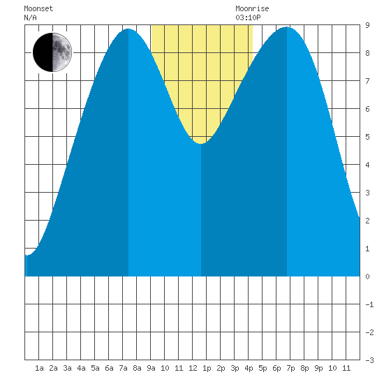 Bear Cove tide chart for Monday, November 20, 2023