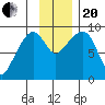 Bear Cove tide chart for Monday, November 20, 2023