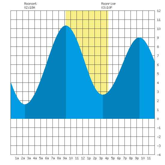 Bear Cove tide chart for Wednesday, November 22, 2023