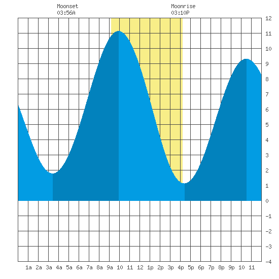 Bear Cove tide chart for Thursday, November 23, 2023