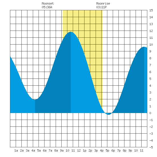Bear Cove tide chart for Friday, November 24, 2023