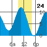 Bear Cove tide chart for Friday, November 24, 2023