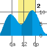 Bear Cove tide chart for Thursday, November 2, 2023