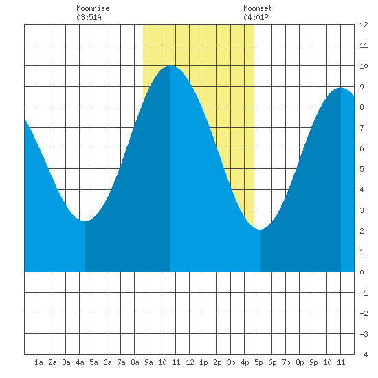 Bear Cove tide chart for Thursday, November 9, 2023