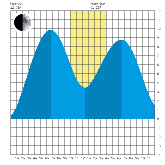 Bear Cove tide chart for Tuesday, December 19, 2023