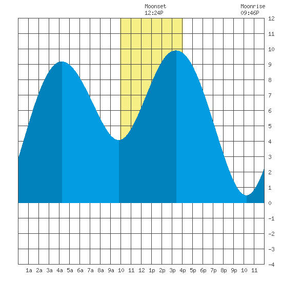 Bear Cove tide chart for Sunday, December 31, 2023