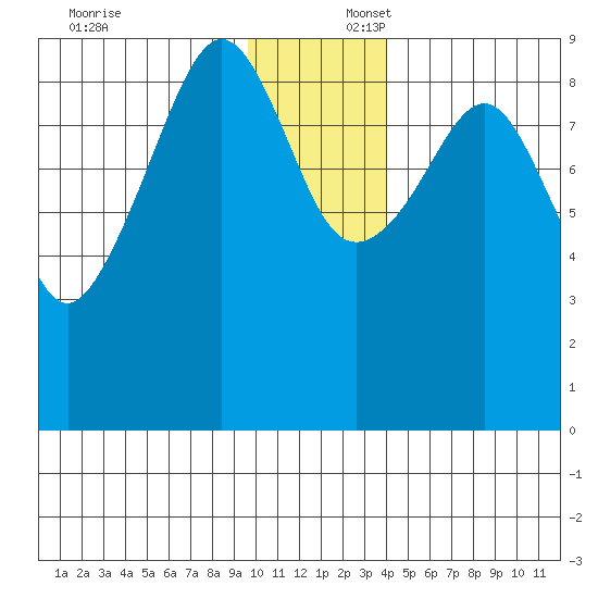 Bear Cove tide chart for Wednesday, December 6, 2023