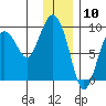 Bear Cove tide chart for Wednesday, January 10, 2024