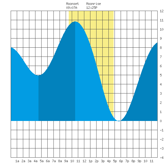Bear Cove tide chart for Monday, January 22, 2024