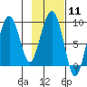 Bear Cove tide chart for Sunday, February 11, 2024