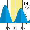 Bear Cove tide chart for Wednesday, February 14, 2024