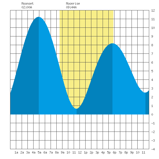 Bear Cove tide chart for Thursday, February 15, 2024