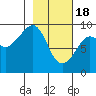 Bear Cove tide chart for Sunday, February 18, 2024