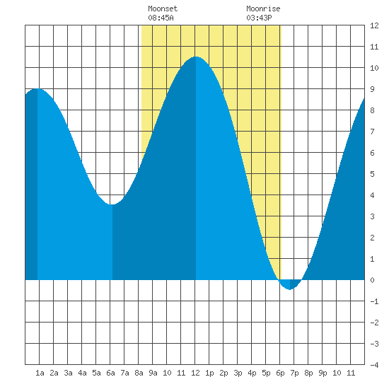 Bear Cove tide chart for Thursday, February 22, 2024
