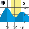 Bear Cove tide chart for Friday, February 2, 2024