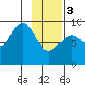 Bear Cove tide chart for Saturday, February 3, 2024