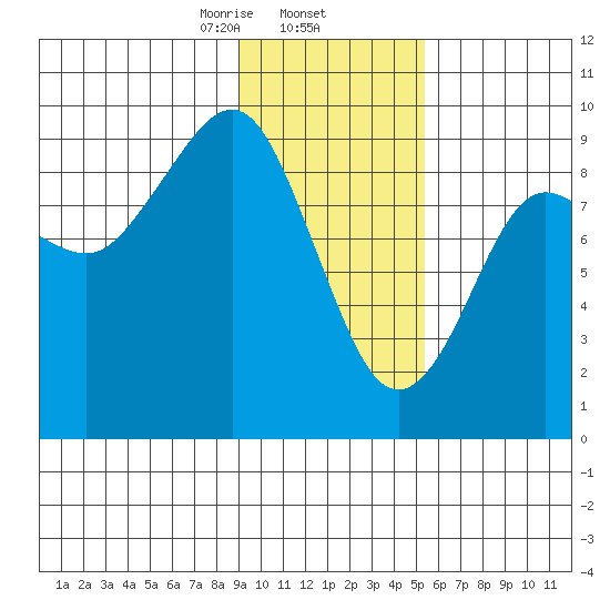 Bear Cove tide chart for Monday, February 5, 2024