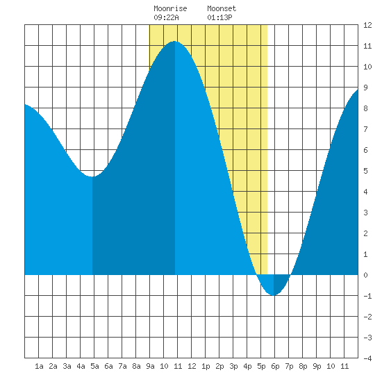 Bear Cove tide chart for Wednesday, February 7, 2024