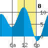 Bear Cove tide chart for Thursday, February 8, 2024