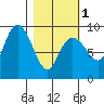 Bear Cove tide chart for Friday, March 1, 2024