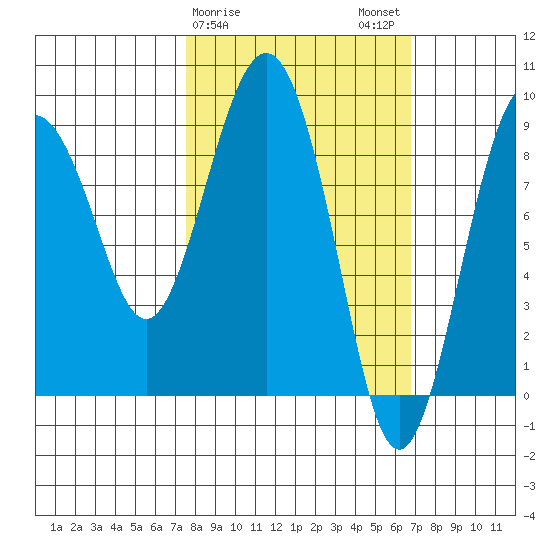 Bear Cove tide chart for Friday, March 8, 2024