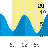 Bear Cove tide chart for Saturday, April 20, 2024
