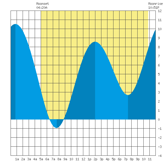 Bear Cove tide chart for Wednesday, May 22, 2024