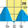 Bear Cove tide chart for Tuesday, May 28, 2024