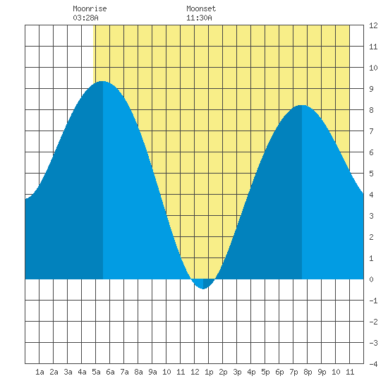 Bear Cove tide chart for Wednesday, May 29, 2024