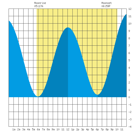 Bear Cove tide chart for Sunday, May 5, 2024