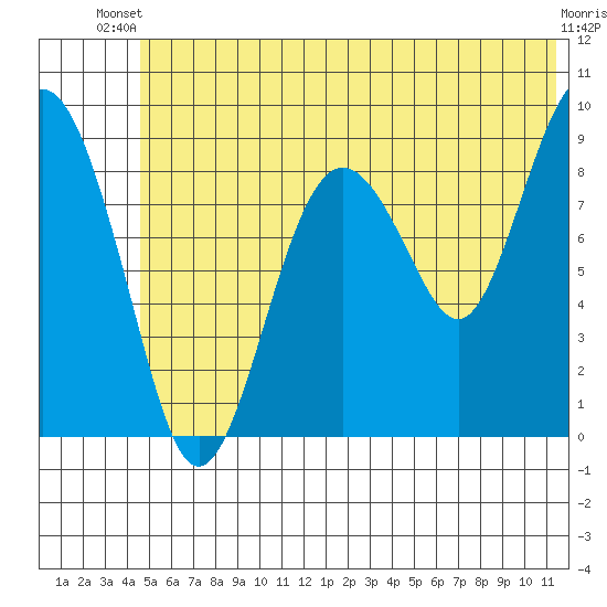 Bear Cove tide chart for Thursday, June 20, 2024